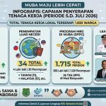 Komitmen Tekan Angka Pengangguran: Pemkab Muba Melalui Disnakertrans Sukses Serap 1.930 Tenaga Kerja Lokal Hingga Juli 2026